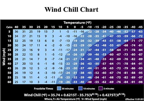 Wind Chill Table