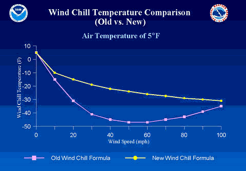 Wind Chill Comparison
